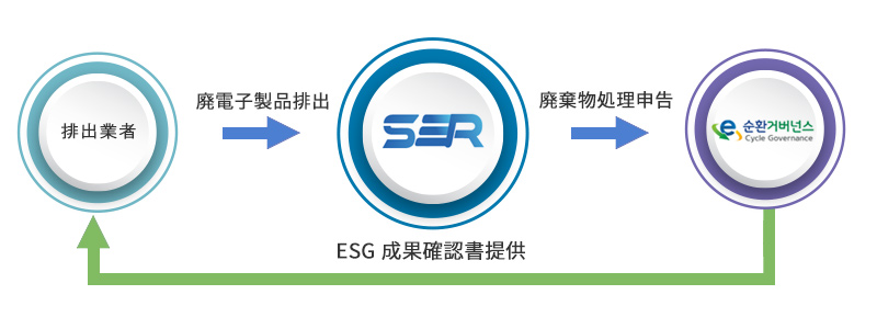SR3 E-循環ガバナンスの連携排出