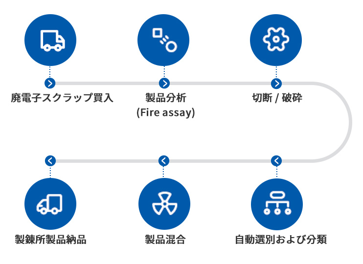 S3R 廃電子スクラップリサイクル